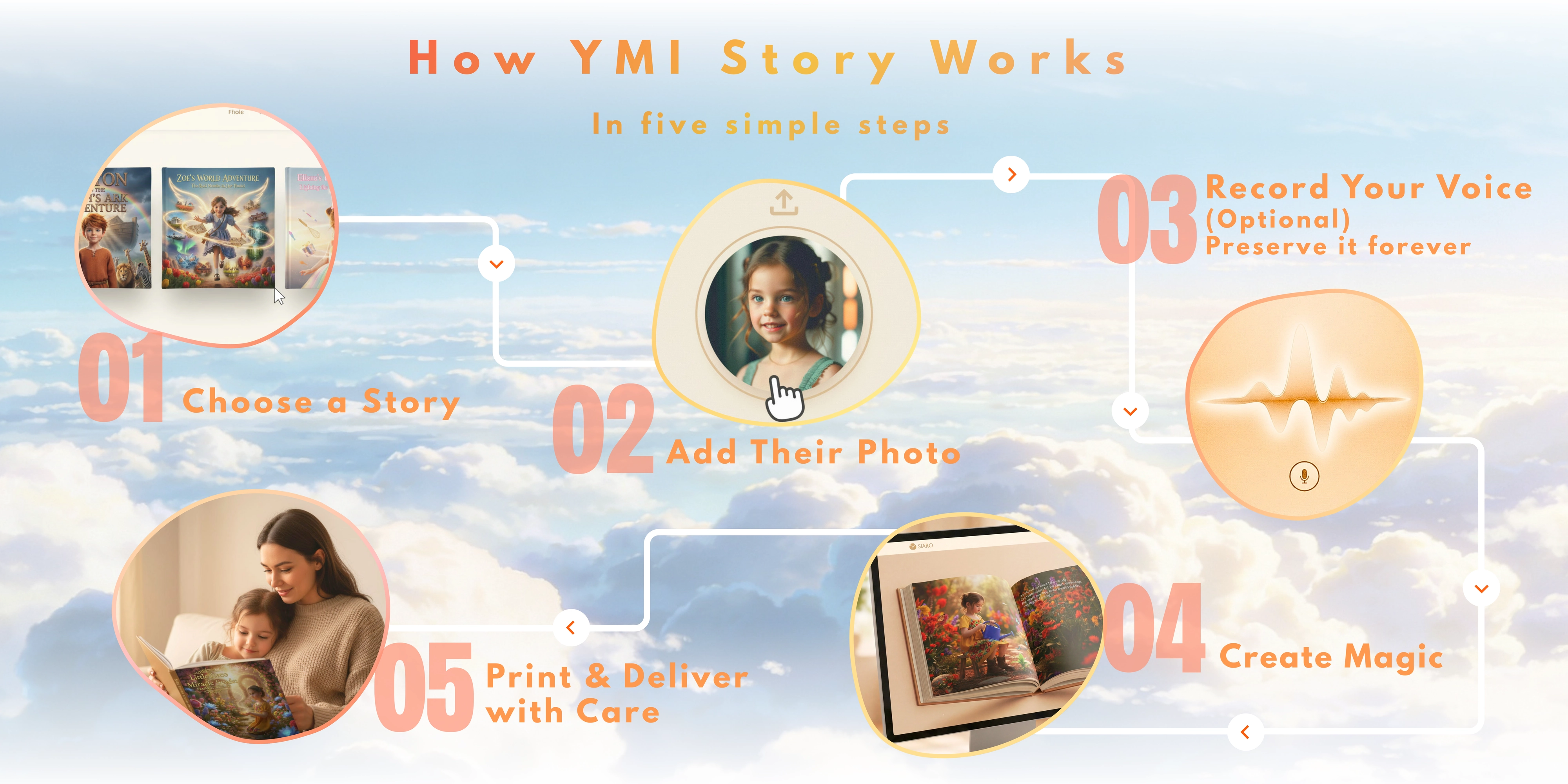 How YMI Story works in five simple steps